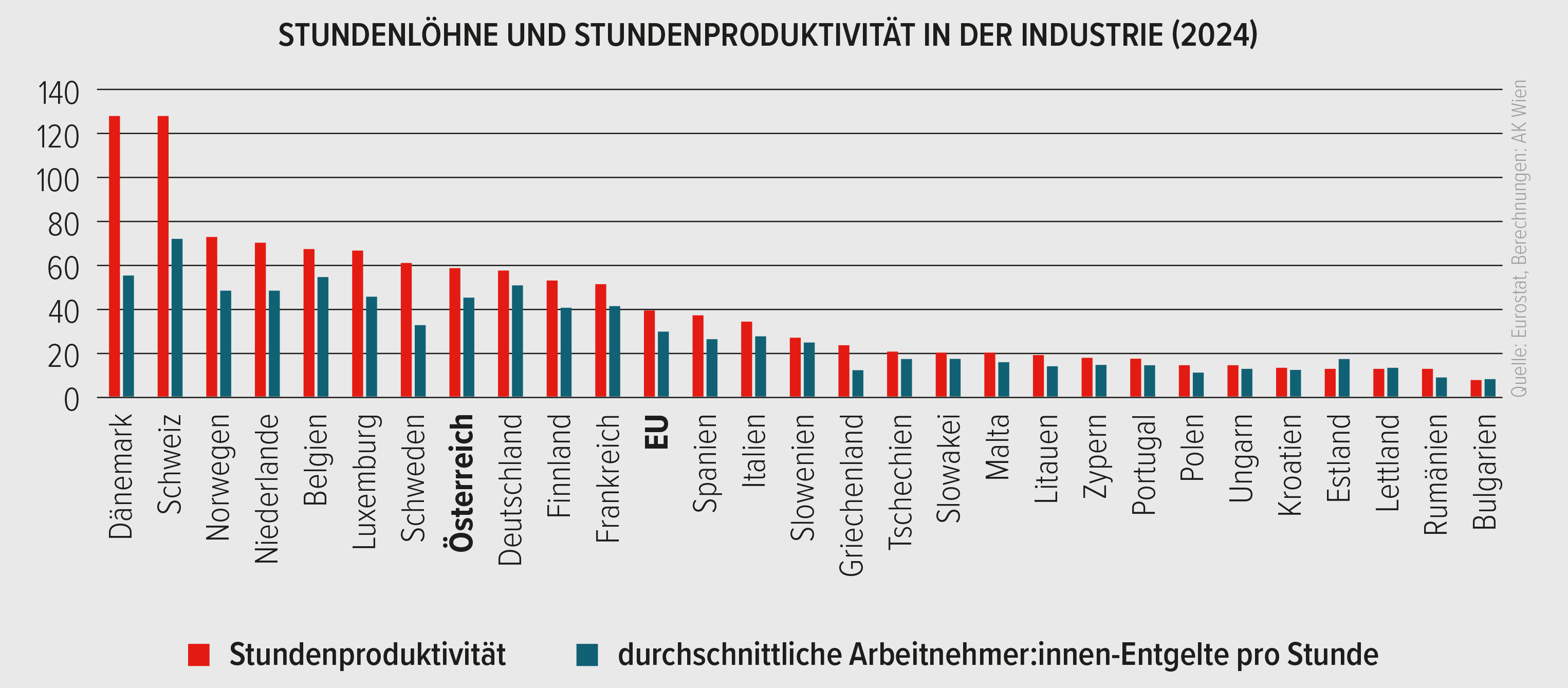 Balkengrafik mit Stundenlöhnen und Stundenproduktivität in der Industrie nach Ländern