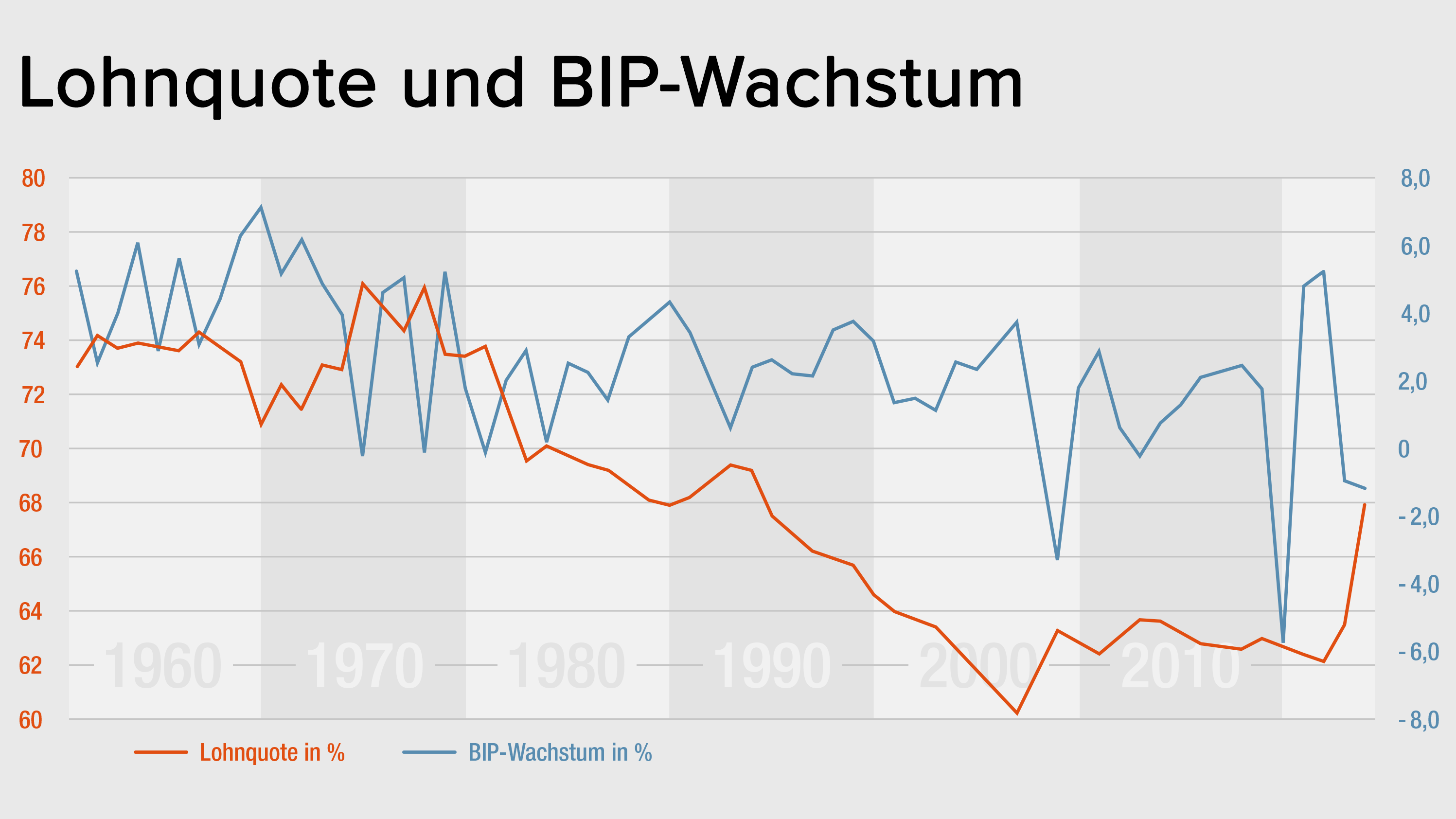 Liniendiagramm mit Lohnquote in % und BIP-Wachstum in % von 1961 bis 2024