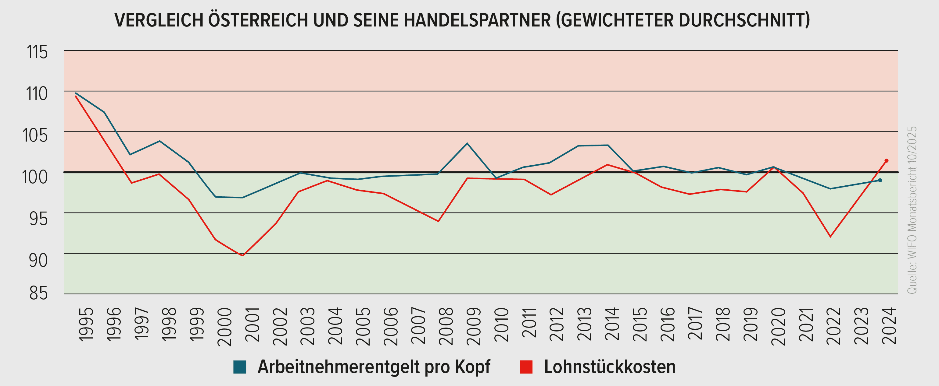 Liniengrafik 1995 bis 2024