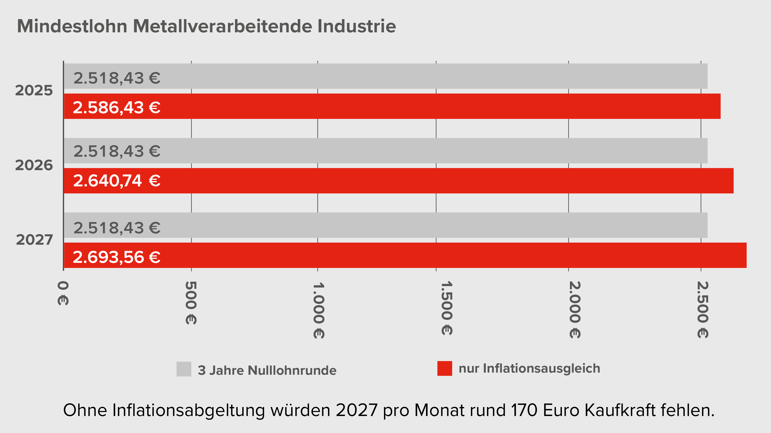 Ohne Inflationsabgeltung würden 2027 pro Monat über 170 Euro Kaufkraft fehlen.