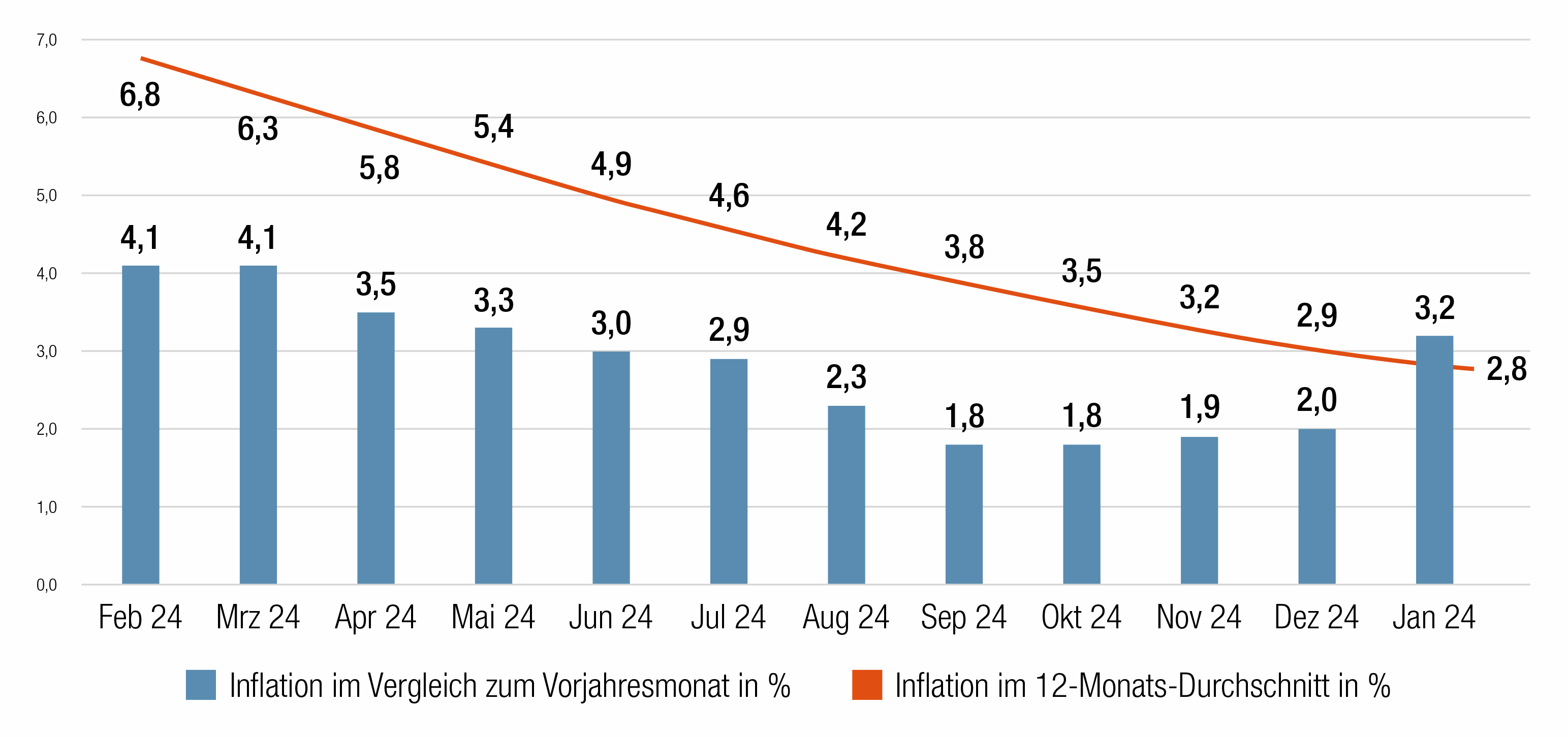Balken- und Liniendiagramm: Inflationsrate im 12-Monatsschnitt sank von 6,8 % im Feb. 24 auf 2,8 % im Jän. 25, Vergleiche zu Vorjahresmonaten im Herbst unter 2,0 %, im Jänner wieder 3,2 %